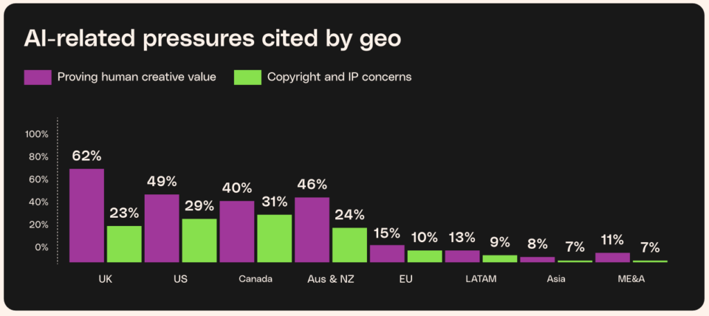 AI-related pressures cited by geo bar chart – from Envato's Beyond Adoption AI in Creativity report 2026